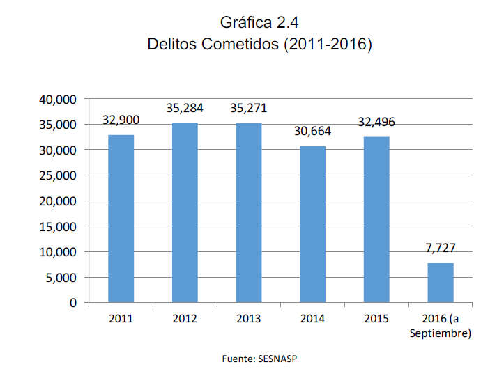 Grafica de delitos cometidos entre 2011 y 2016